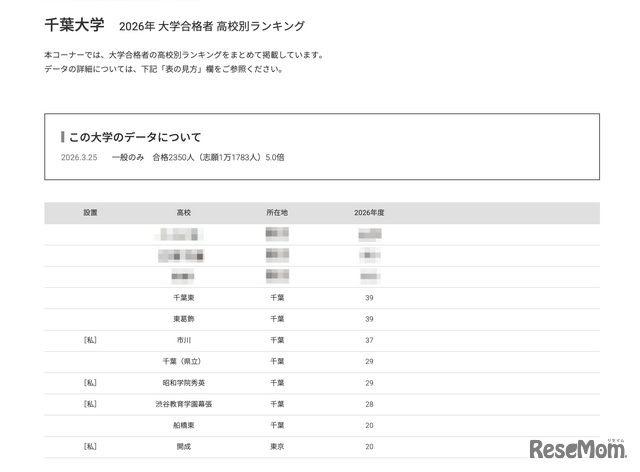2026年 大学合格者 高校別ランキング「千葉大学」