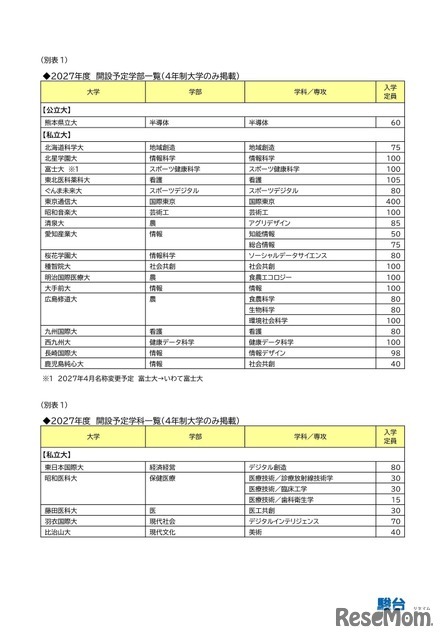 2027年度 開設予定学部一覧（4年制大学のみ）