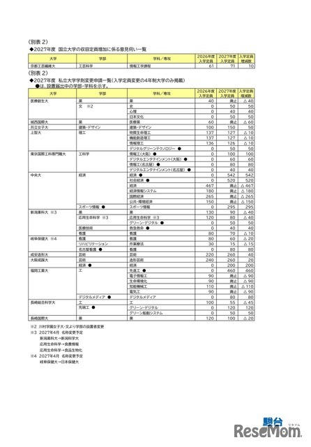 2027年度 私立大学学則変更認可申請一覧（入学定員変更の4年制大学のみ）