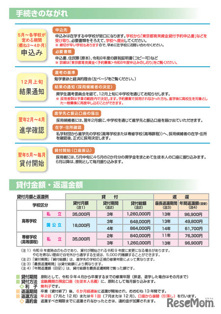 リーフレット「東京都育英資金のご案内」