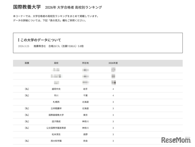 2026年 大学合格者 高校別ランキング「国際教養大学」