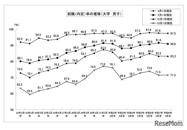 就職（内定）率の推移 （大学 男子）