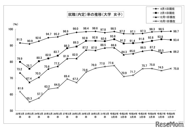 就職（内定）率の推移 （大学 女子）