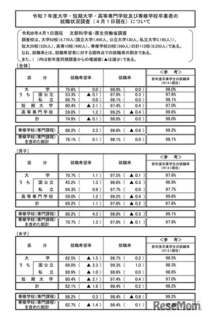 令和7年度大学・短期大学・高等専門学校および専修学校卒業者の就職状況調査（2026年4月1日現在）について