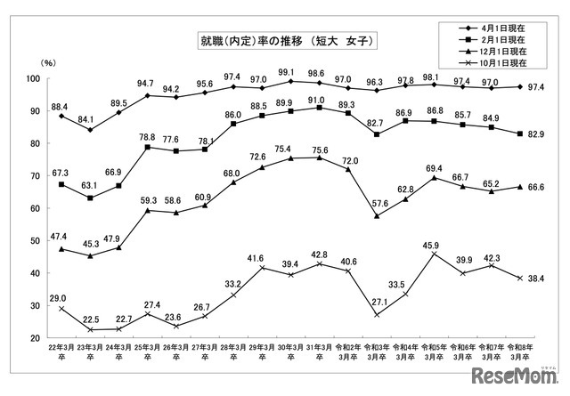 就職（内定）率の推移 （短大 女子）