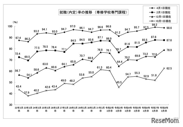 就職（内定）率の推移 （専修学校専門課程））