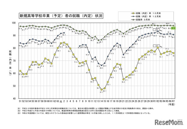 新規高等学校卒業（予定）者の就職（内定）状況