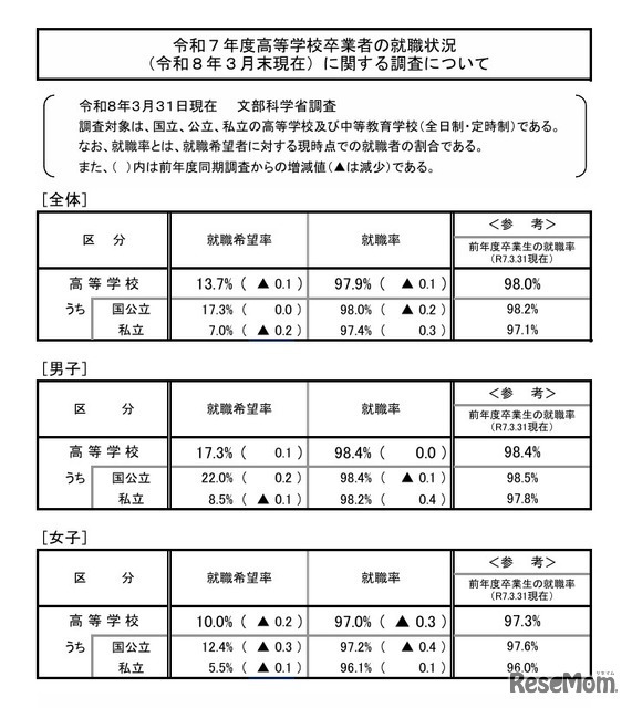 令和7年度高等学校卒業者の就職状況（令和8年3月末現在）に関する調査