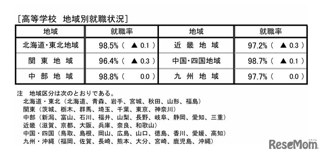 高等学校 地域別就職状況
