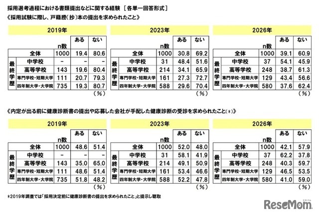 採用選考過程における書類提出などに関する経緯