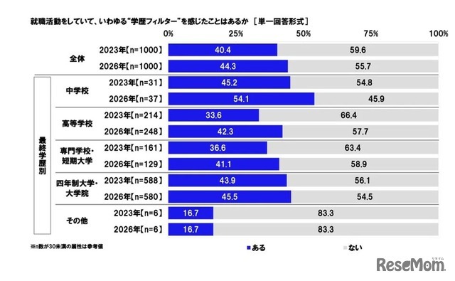 就職活動をしていて、いわゆる学歴フィルターを感じたことはあるか