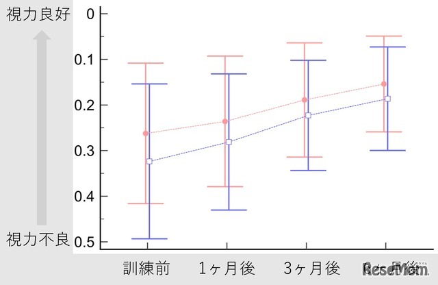 訓練結果