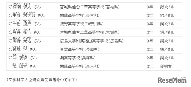 アジア物理オリンピック：参加者および受賞者詳細