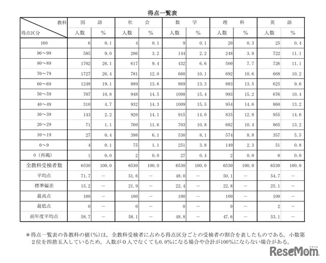 得点一覧表