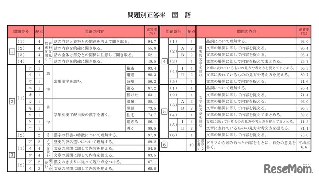 問題別正答率（国語）