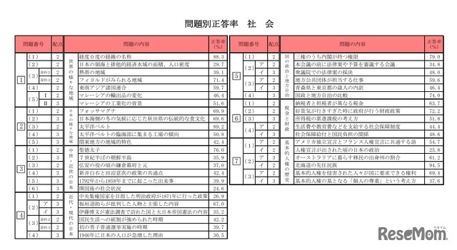 問題別正答率（社会）