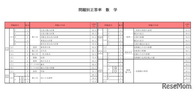 問題別正答率（数学）