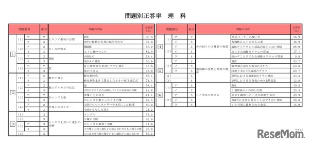 問題別正答率（理科）