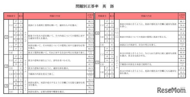 問題別正答率（英語）