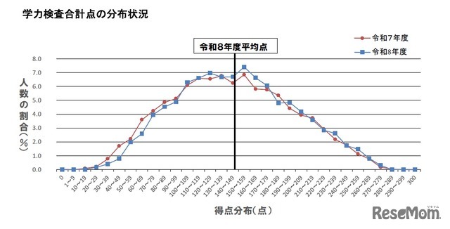 学力検査合計点の分布状況