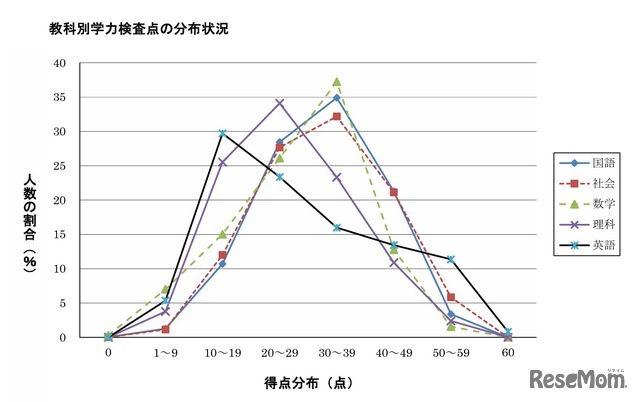教科別学力検査点の分布状況
