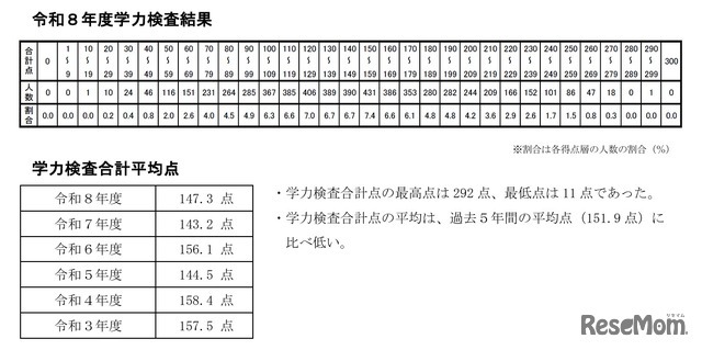 受験者の学力検査点の状況