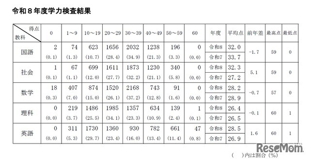 教科別学力検査点の状況