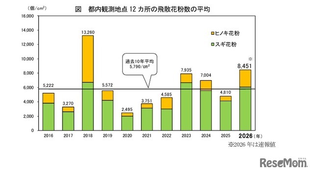 都内観測地点12か所の飛散花粉数の平均
