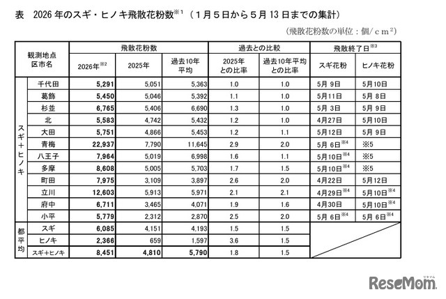 2026年のスギ・ヒノキ飛散花粉数1月5日～5月13日までの集計