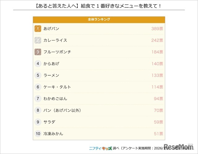 給食で1番好きなメニュー
