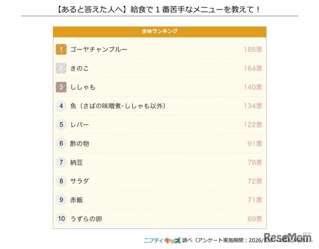 給食で1番苦手なメニュー