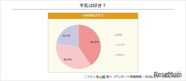牛乳は好き？