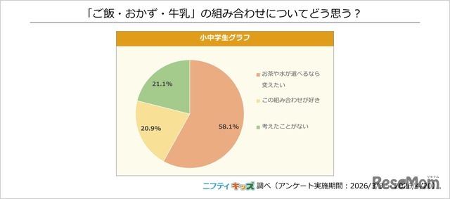 「ご飯・おかず・牛乳」の組み合わせについてどう思う？