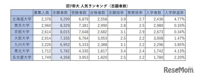 旧7帝大 人気ランキング2026（志願者数）