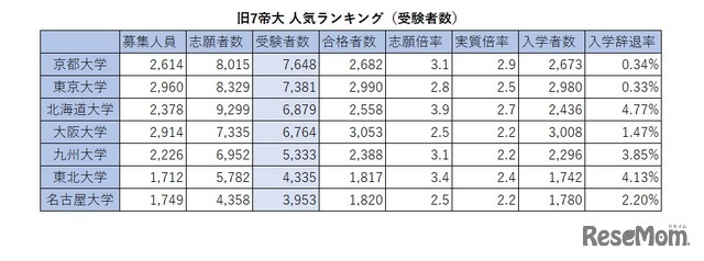 旧7帝大 人気ランキング2026（受験者数）