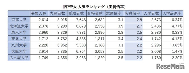 旧7帝大 人気ランキング2026（実質倍率）