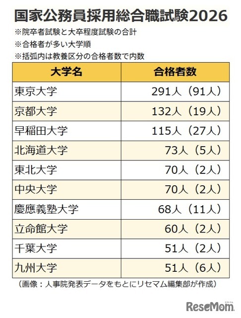 2026年度春の国家公務員採用総合職試験（院卒者試験・大卒程度試験）出身大学別の合格者数