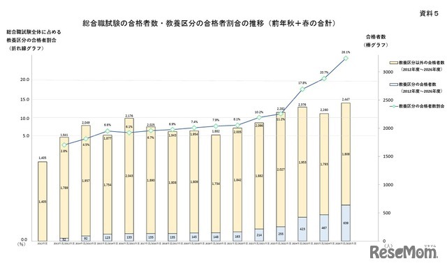 総合職試験の合格者数・教養区分の合格者割合の推移（前年秋と春の合計）