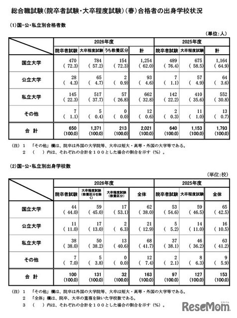 春の総合職試験（院卒者試験・大卒程度試験）合格者の出身学校状況
