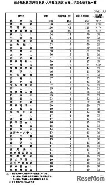 春の総合職試験（院卒者試験・大卒程度試験）出身大学別合格者数一覧