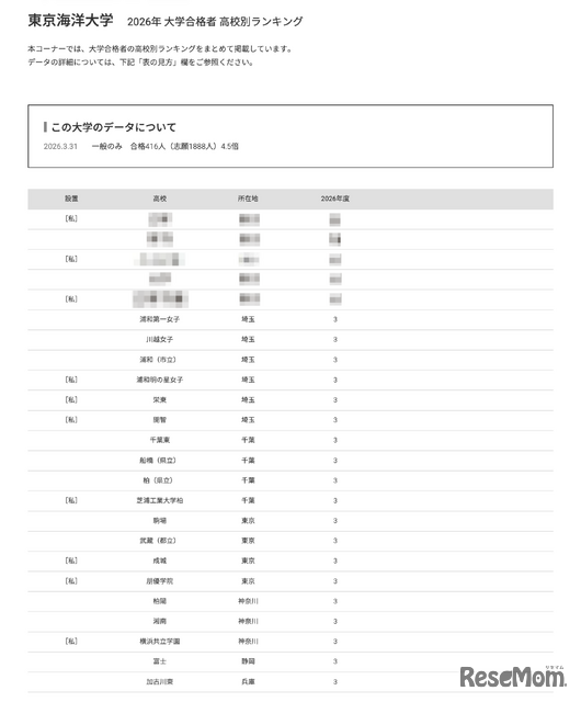 2026年 大学合格者 高校別ランキング「東京海洋大学」