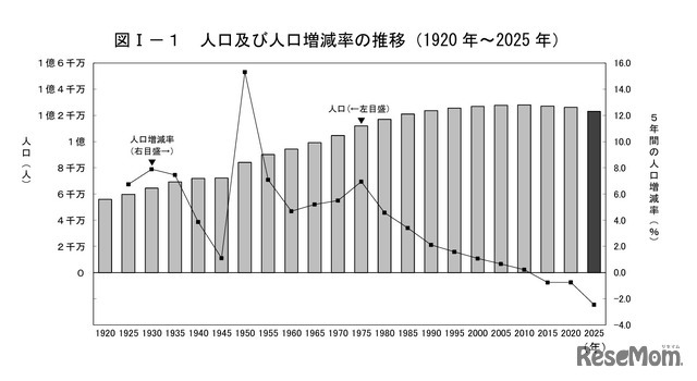 人口および人口増減率の推移（1920年～2025年）