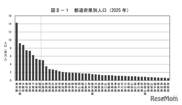 都道府県別人口（2025年）