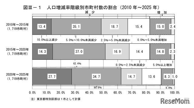 人口増減率階級別市町村数の割合（2010年～2025年）
