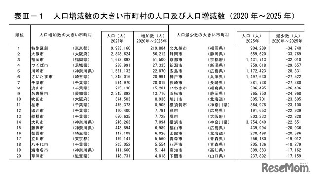 人口増減数の大きい市町村の人口および人口増減数（2020年～2025年）