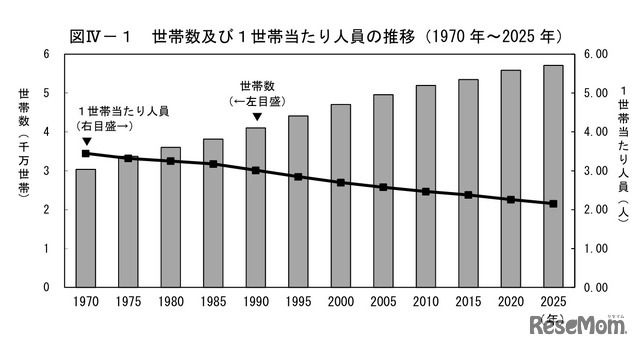 世帯数および1世帯あたり人員の推移（1970年～2025年）