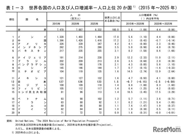 世界各国の人口および人口増減率 人口上位20か国（2015年～2025年）