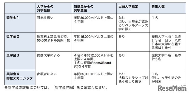 奨学金の種類