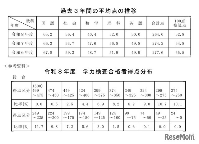 過去3年間の平均点の推移／令和8年度学力検査合格者得点分布