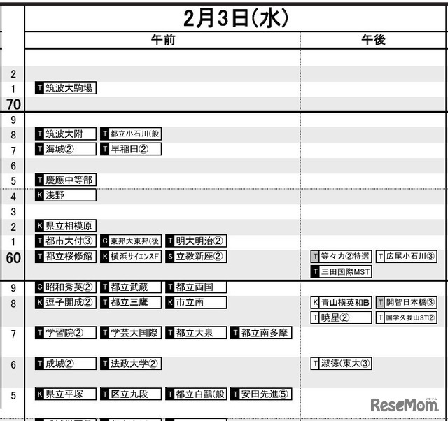 首都圏・男子2月3日